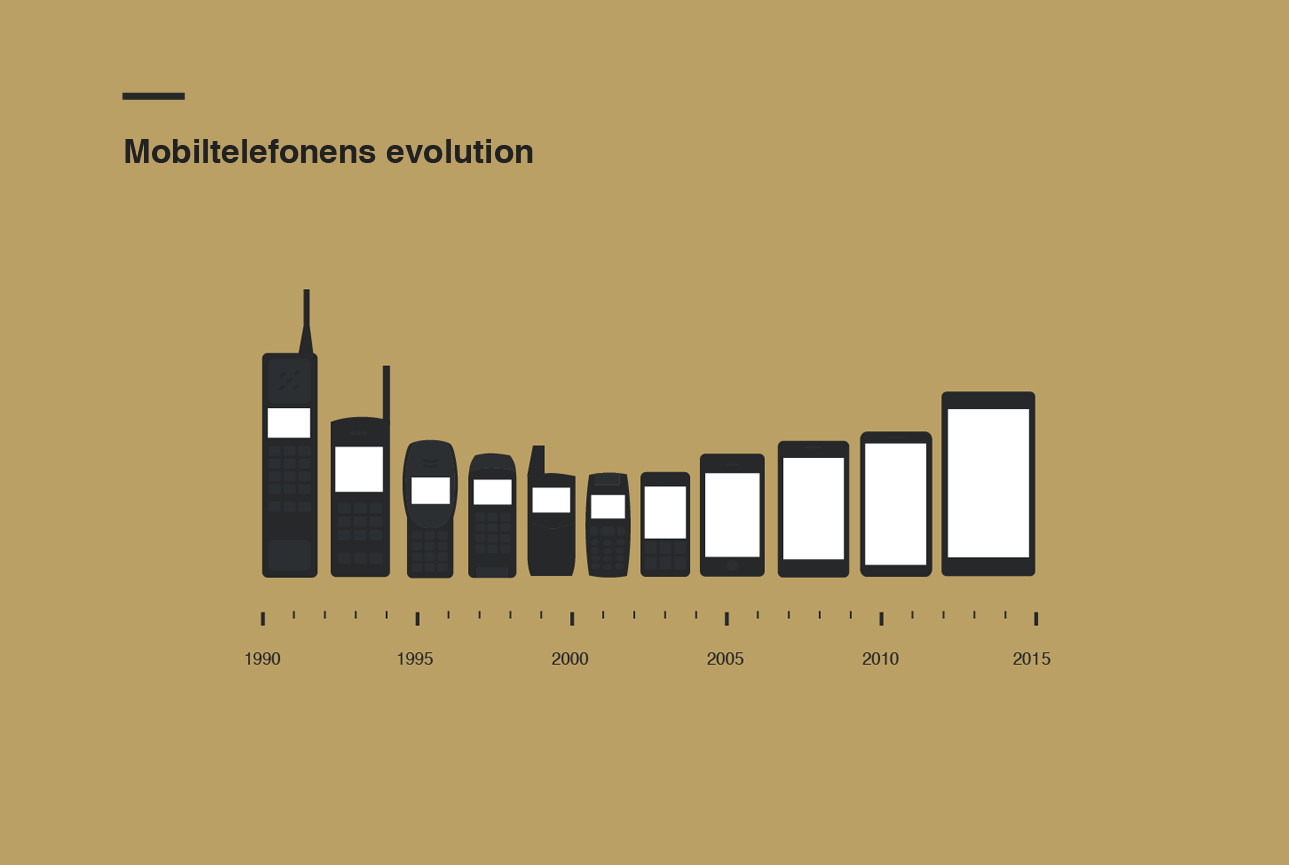 Changing Mobile Phone Sizes Over Time